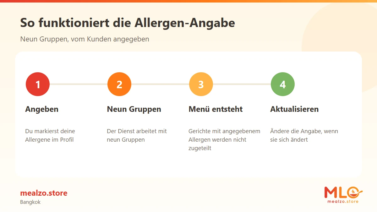 So funktioniert die Allergen-Angabe