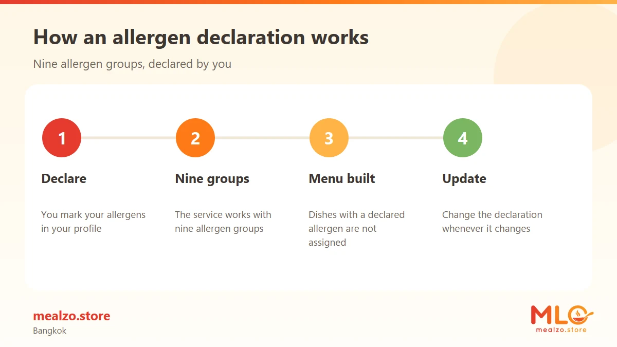 How an allergen declaration works