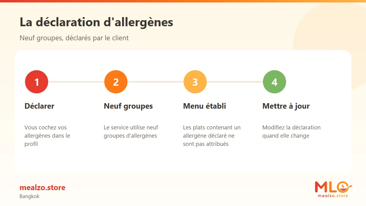 La déclaration d'allergènes
