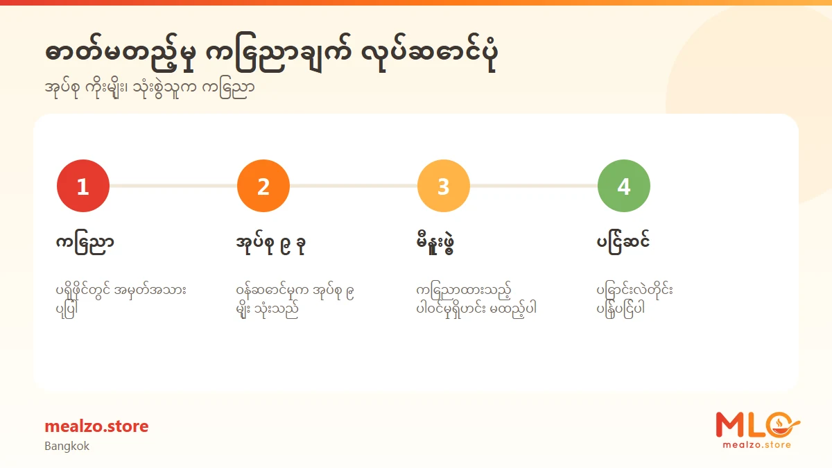 ဓာတ်မတည့်မှု ကြေညာချက် လုပ်ဆောင်ပုံ