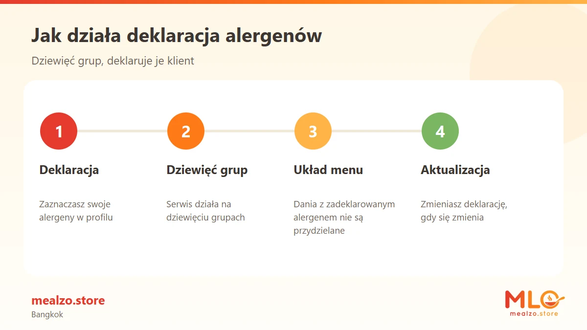 Jak działa deklaracja alergenów
