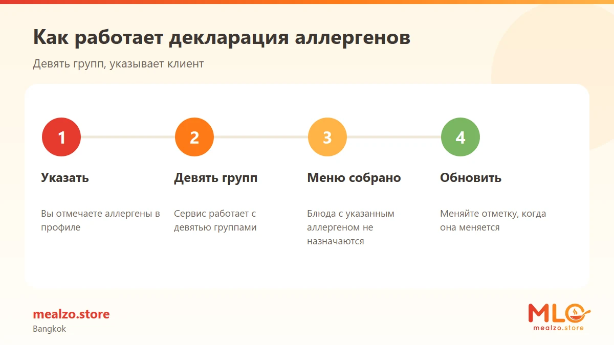 Как работает декларация аллергенов