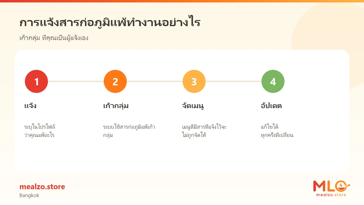 การแจ้งสารก่อภูมิแพ้ทำงานอย่างไร
