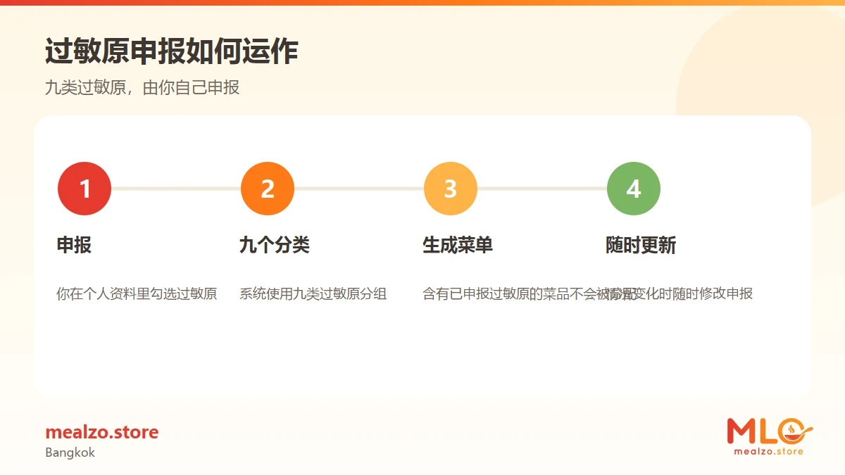 过敏原申报如何运作