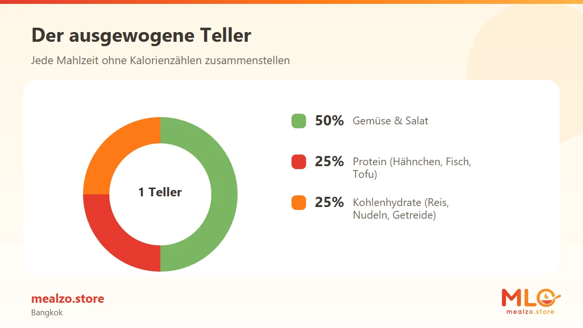 Der ausgewogene Teller