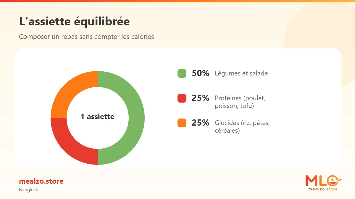 L'assiette équilibrée