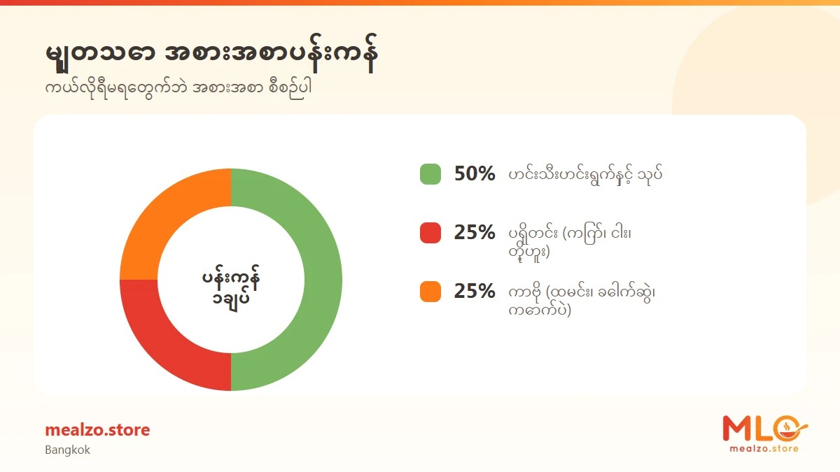 မျှတသော အစားအစာပန်းကန်