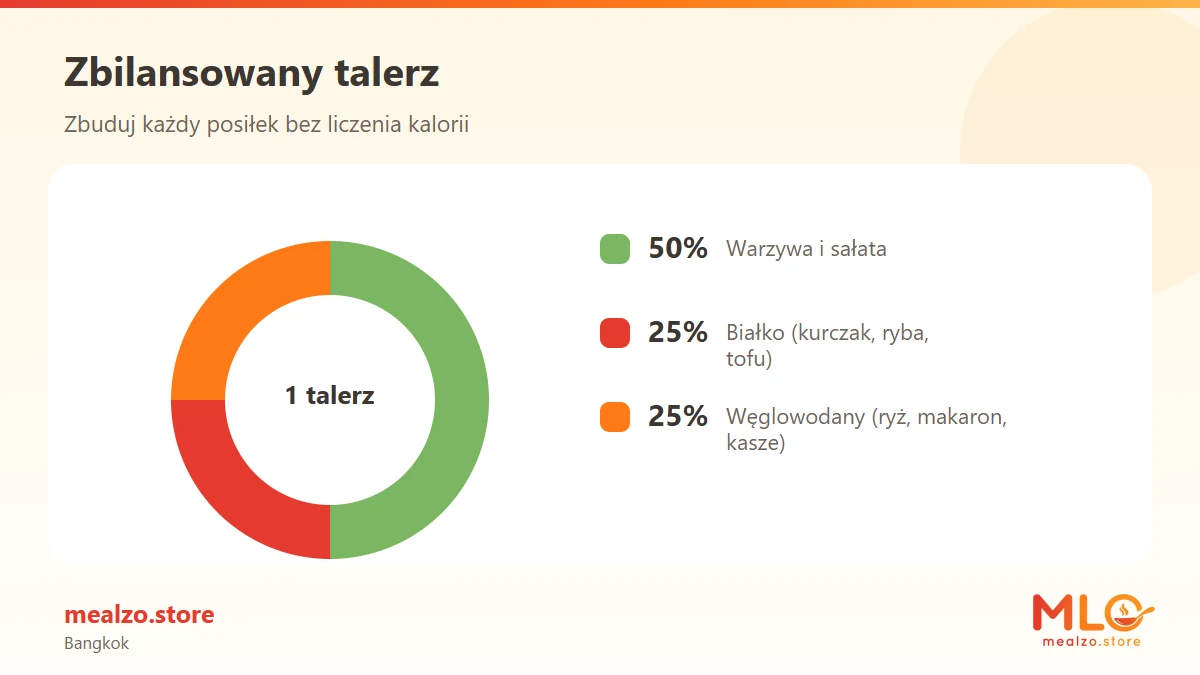 Zbilansowany talerz