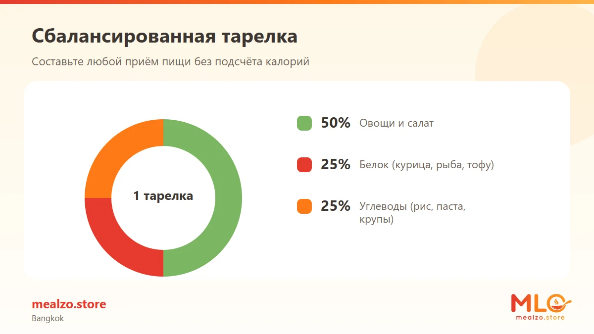 Сбалансированная тарелка