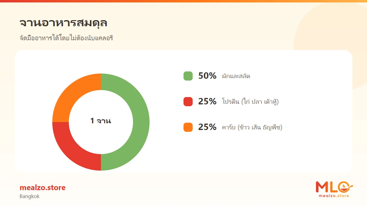 จานอาหารสมดุล