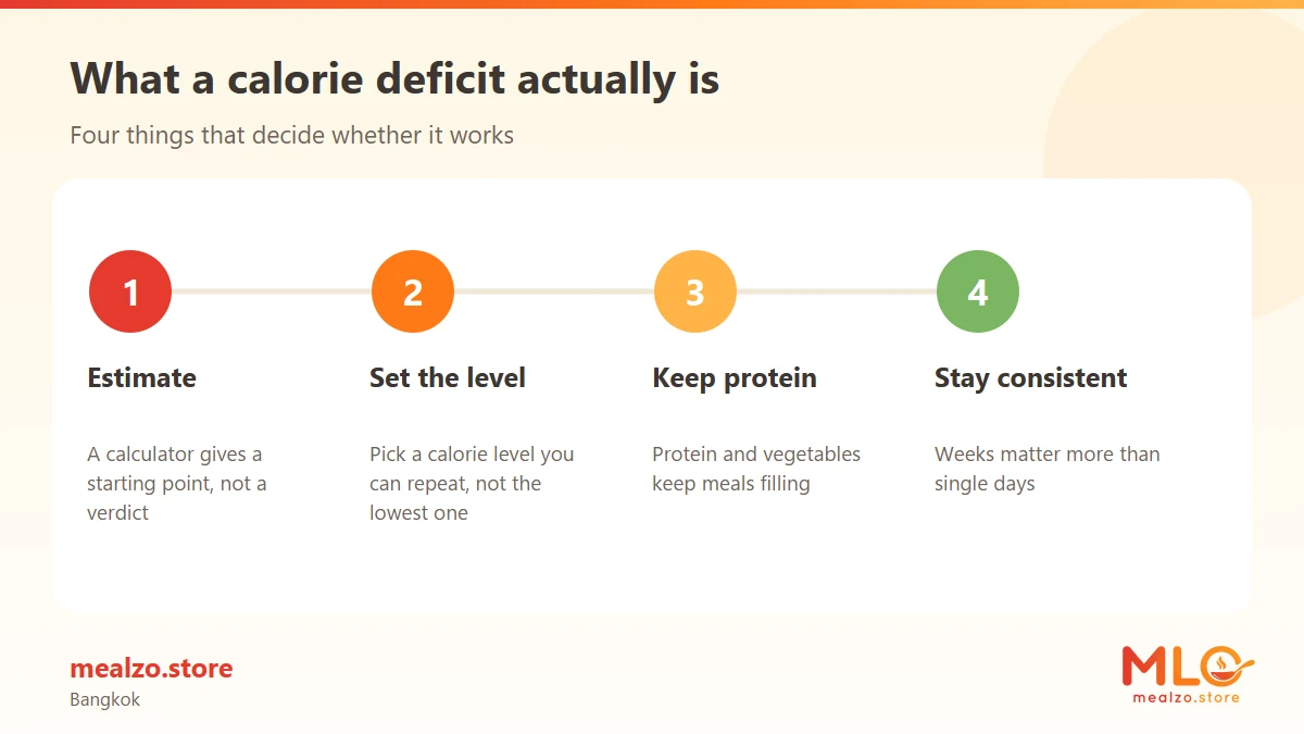 What a calorie deficit actually is