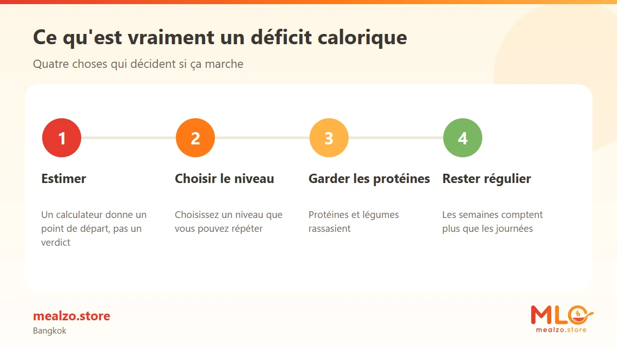Ce qu'est vraiment un déficit calorique