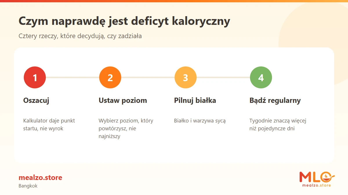 Czym naprawdę jest deficyt kaloryczny