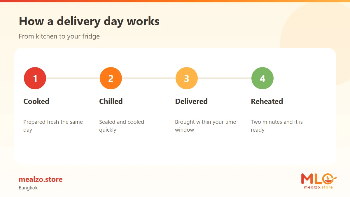 How a delivery day works