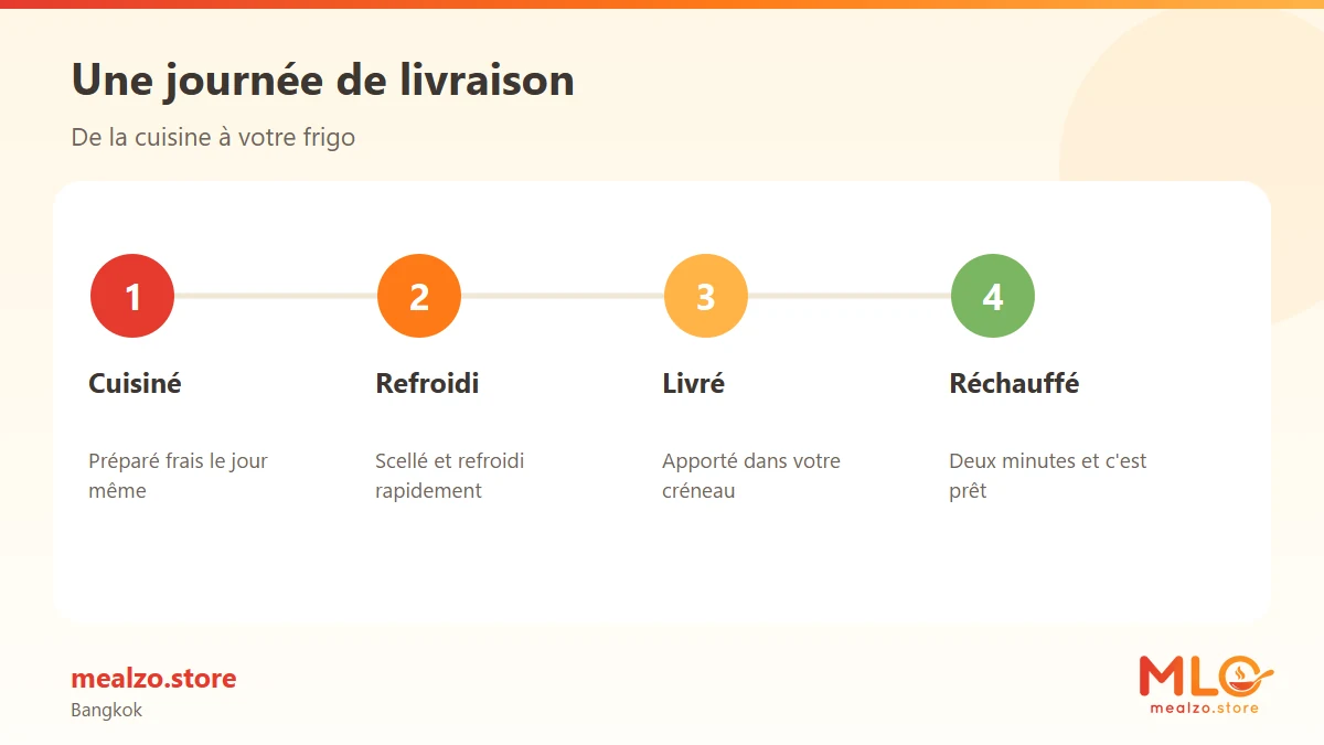 Une journée de livraison