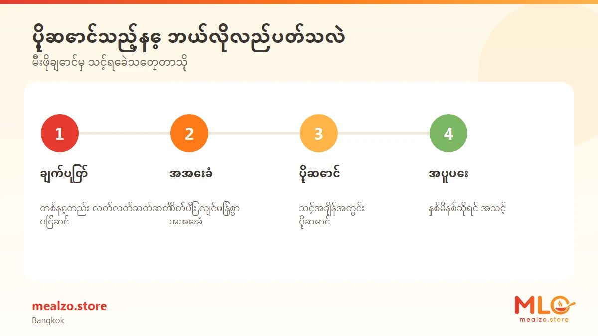ပို့ဆောင်သည့်နေ့ ဘယ်လိုလည်ပတ်သလဲ