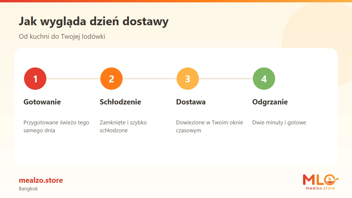 Jak wygląda dzień dostawy