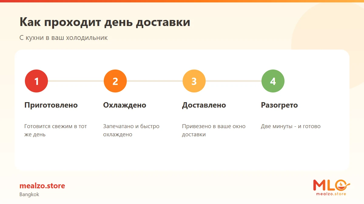 Как проходит день доставки