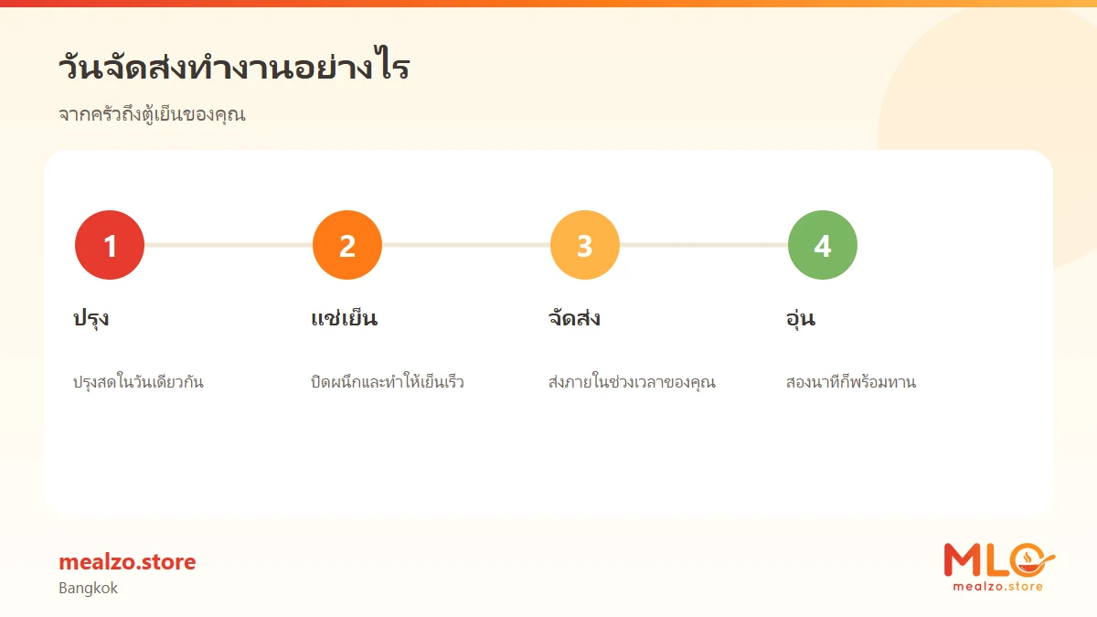 วันจัดส่งทำงานอย่างไร