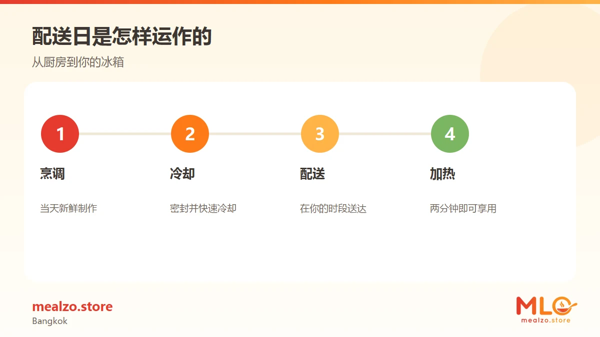 配送日是怎样运作的