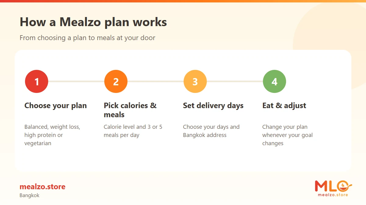 How a Mealzo plan works
