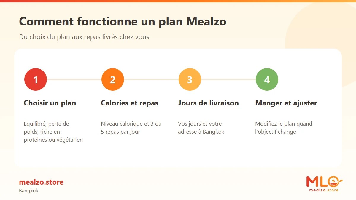 Comment fonctionne un plan Mealzo