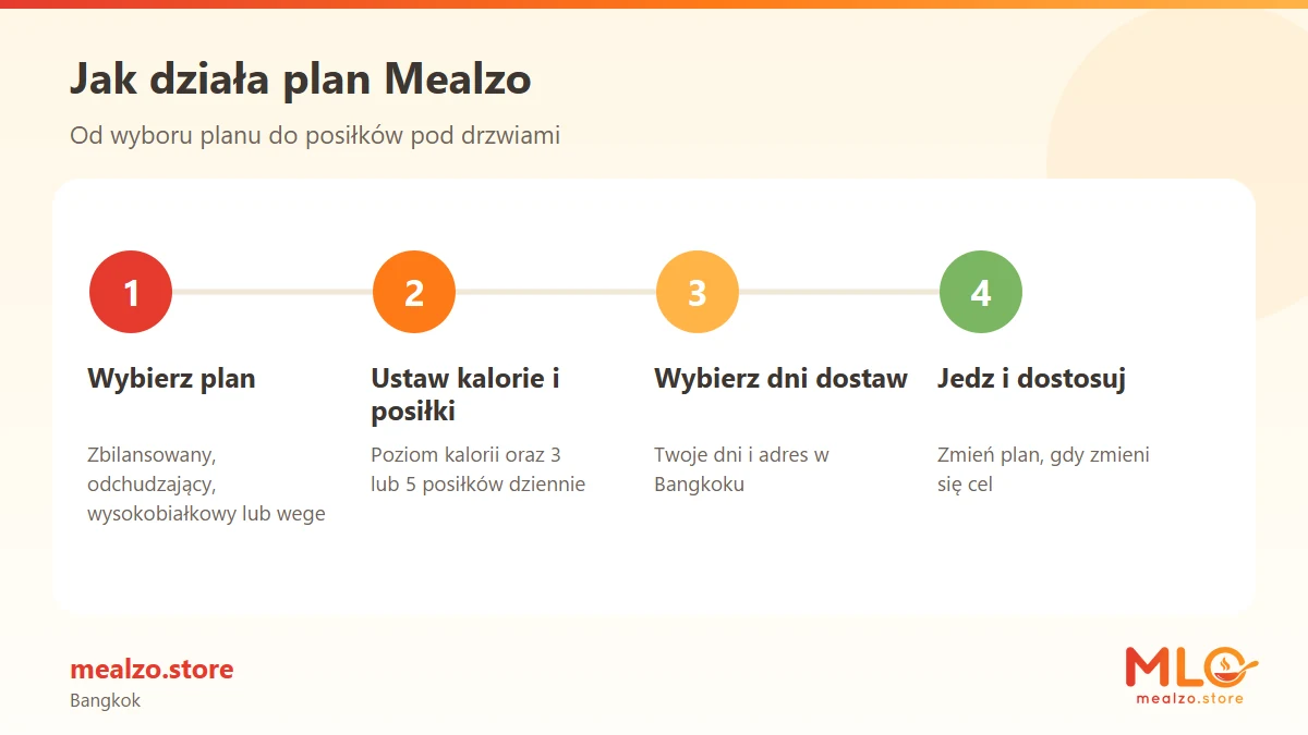 Jak działa plan Mealzo