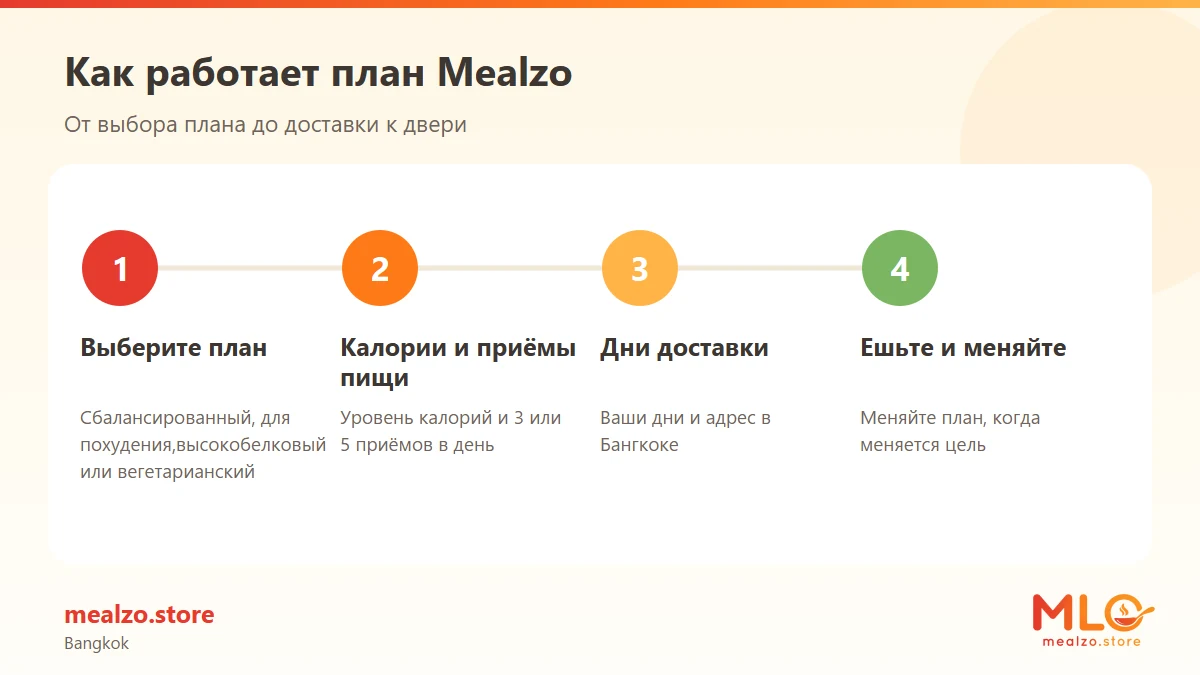 Как работает план Mealzo