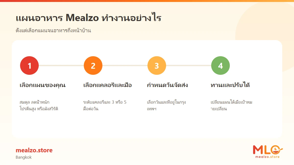 แผนอาหาร Mealzo ทำงานอย่างไร