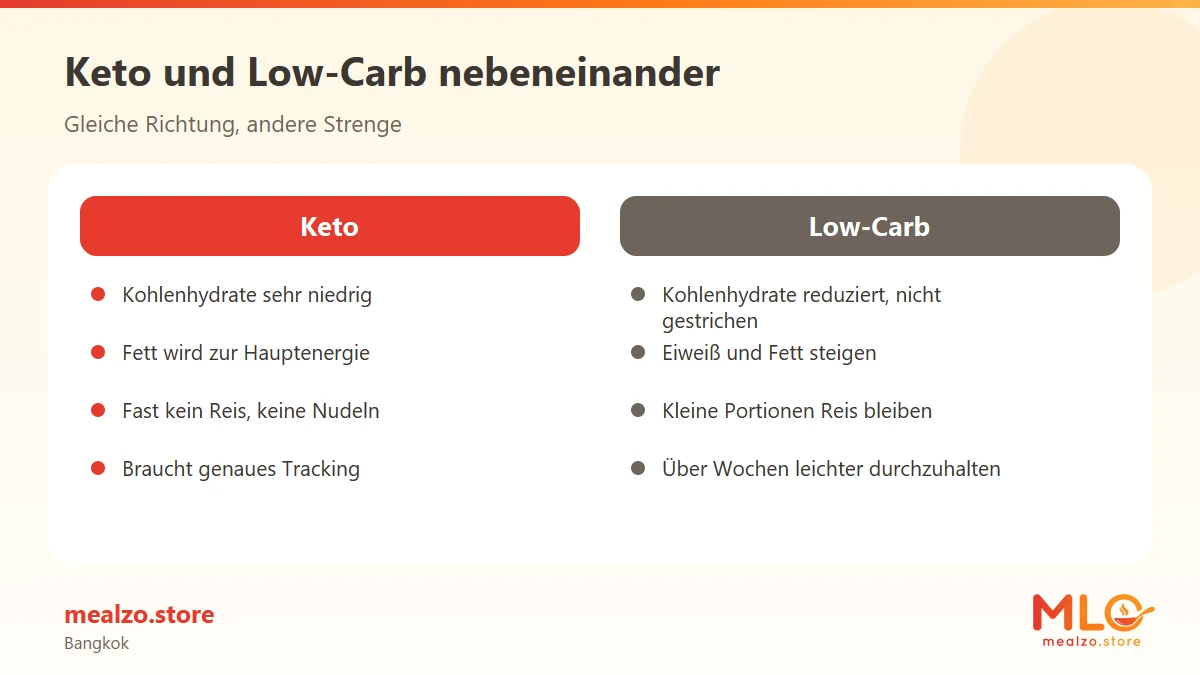 Keto und Low-Carb nebeneinander