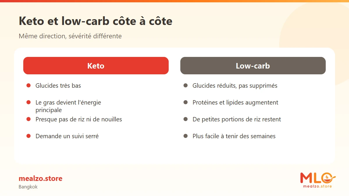 Keto et low-carb côte à côte