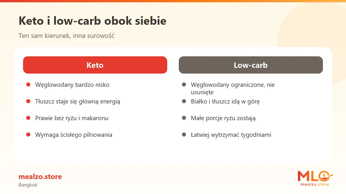 Keto i low-carb obok siebie