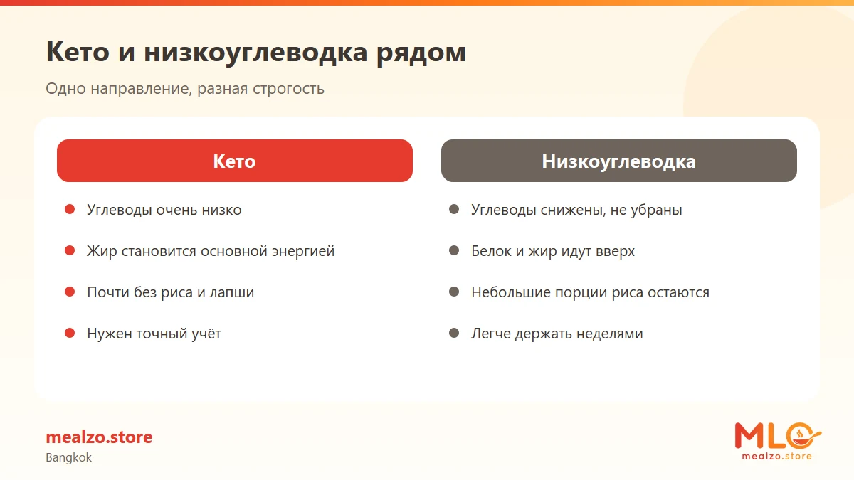 Кето и низкоуглеводка рядом