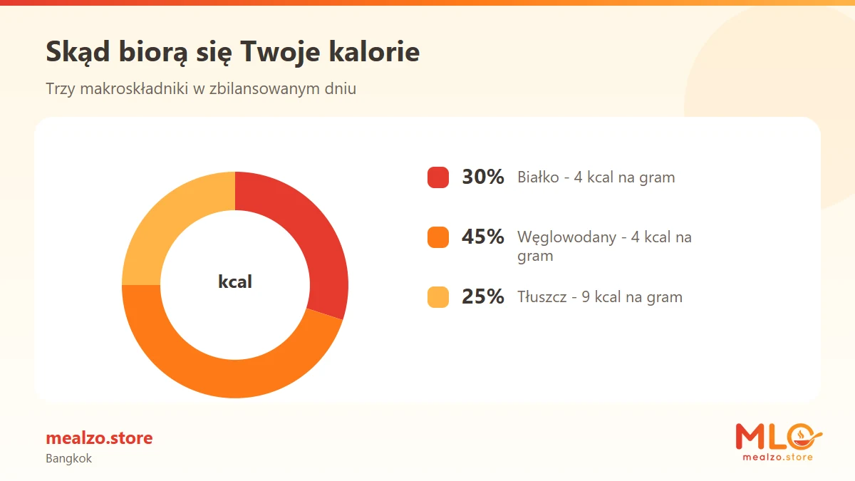 Skąd biorą się Twoje kalorie