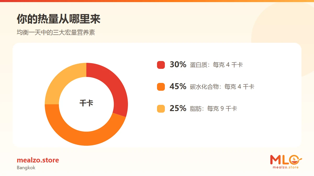 你的热量从哪里来
