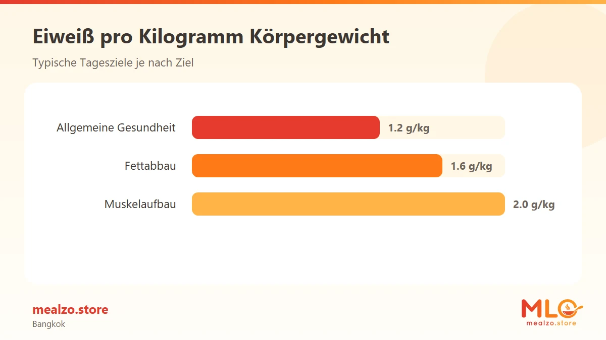 Eiweiß pro Kilogramm Körpergewicht