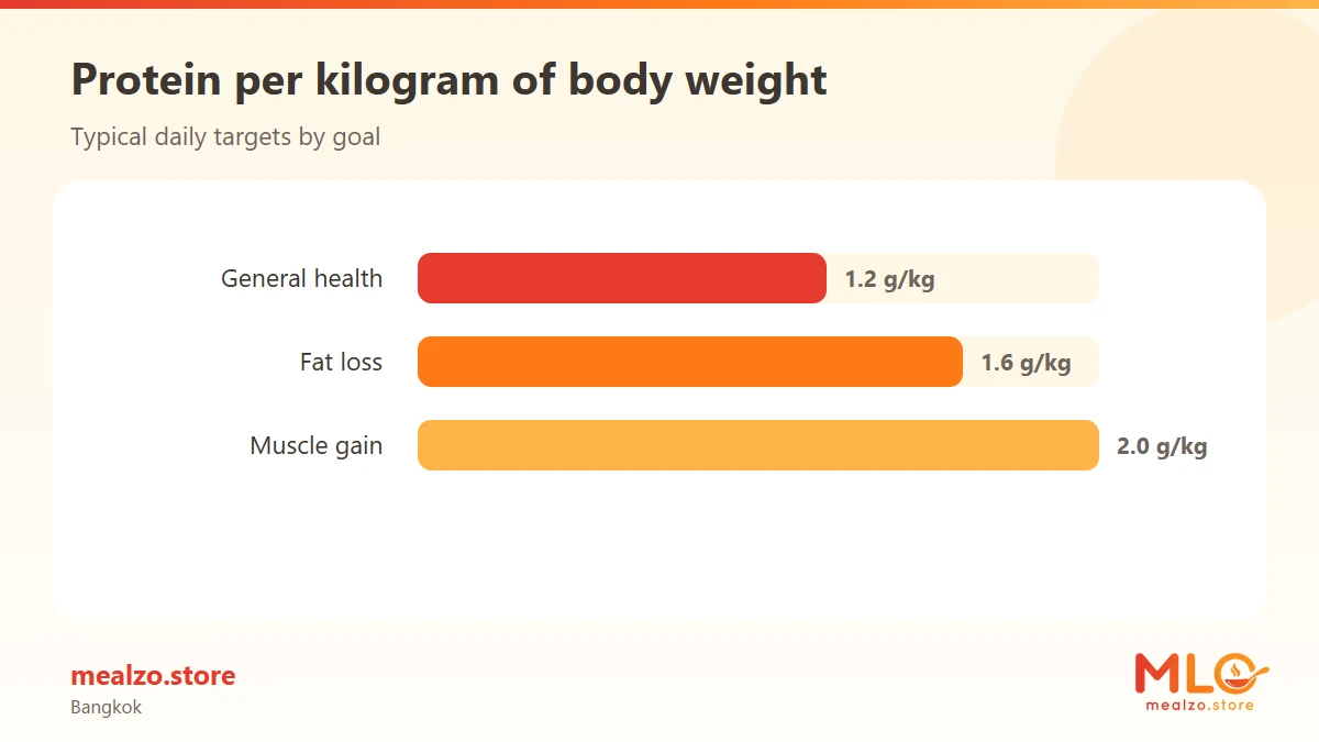 Protein per kilogram of body weight