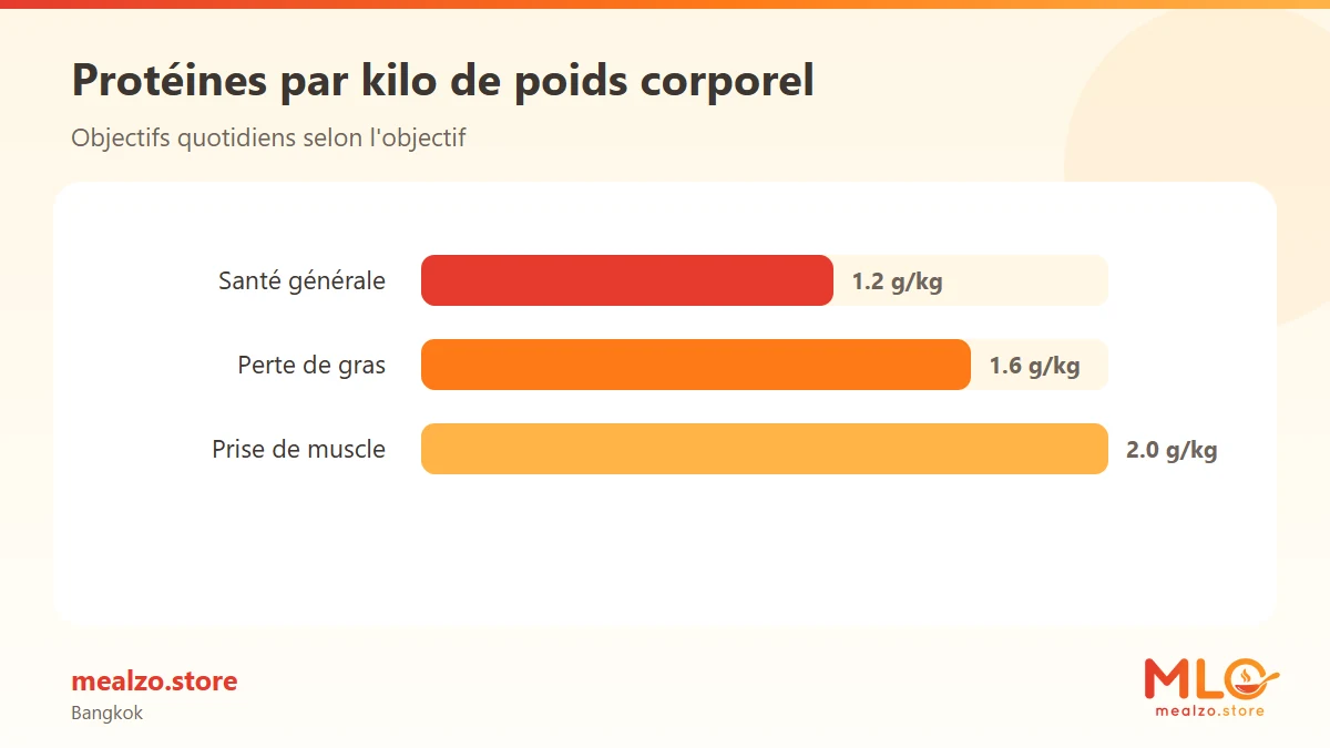 Protéines par kilo de poids corporel