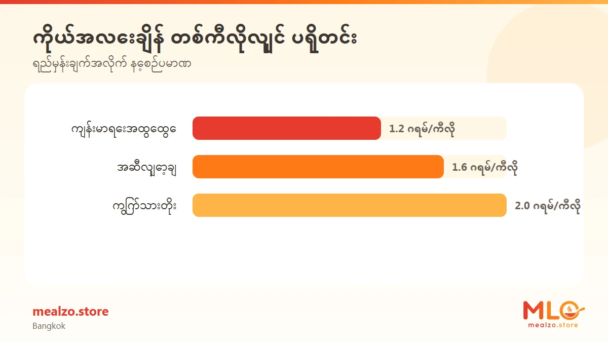 ကိုယ်အလေးချိန် တစ်ကီလိုလျှင် ပရိုတင်း