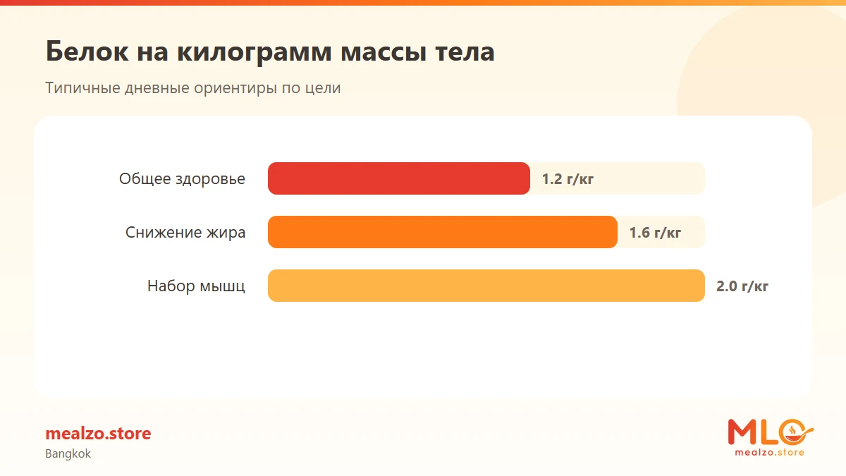 Белок на килограмм массы тела