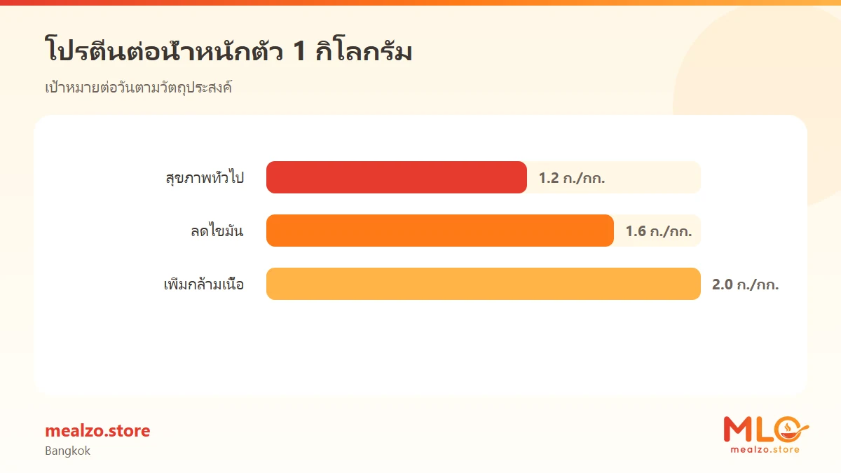 โปรตีนต่อน้ำหนักตัว 1 กิโลกรัม