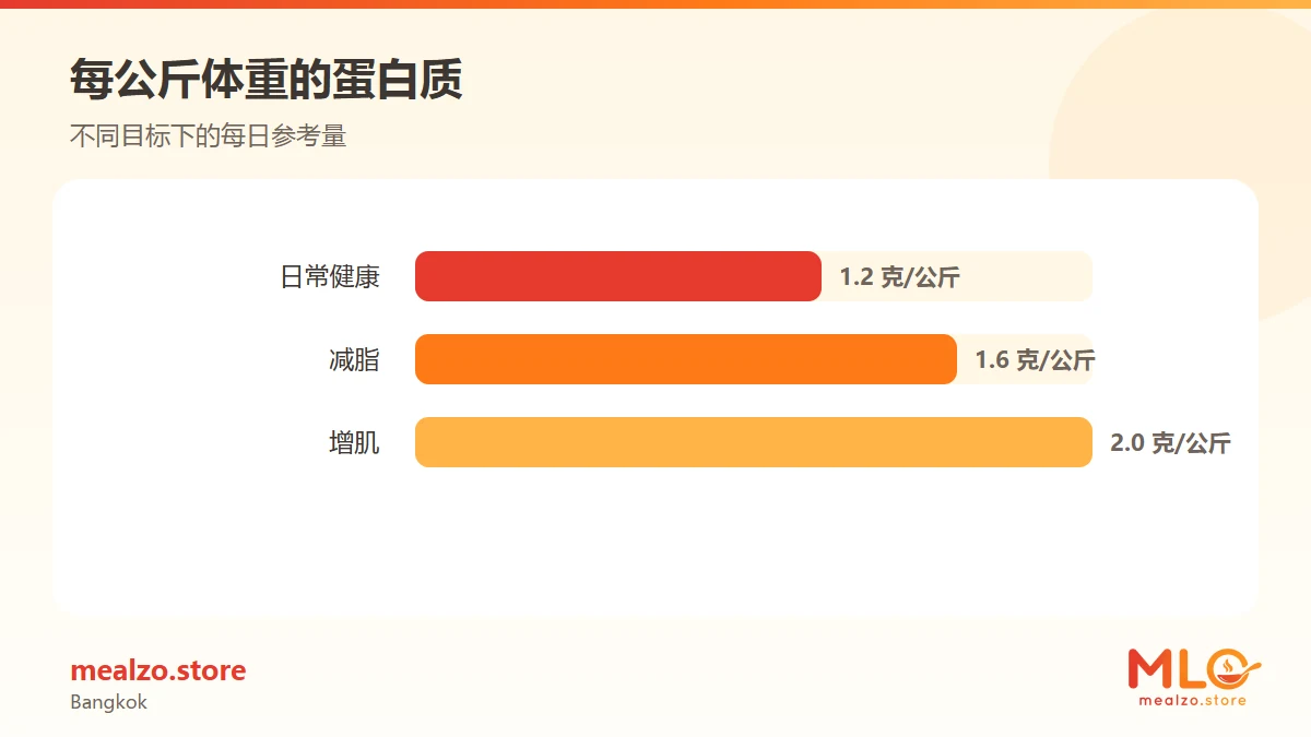 每公斤体重的蛋白质