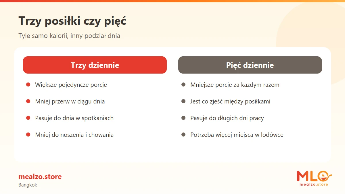 Trzy posiłki czy pięć