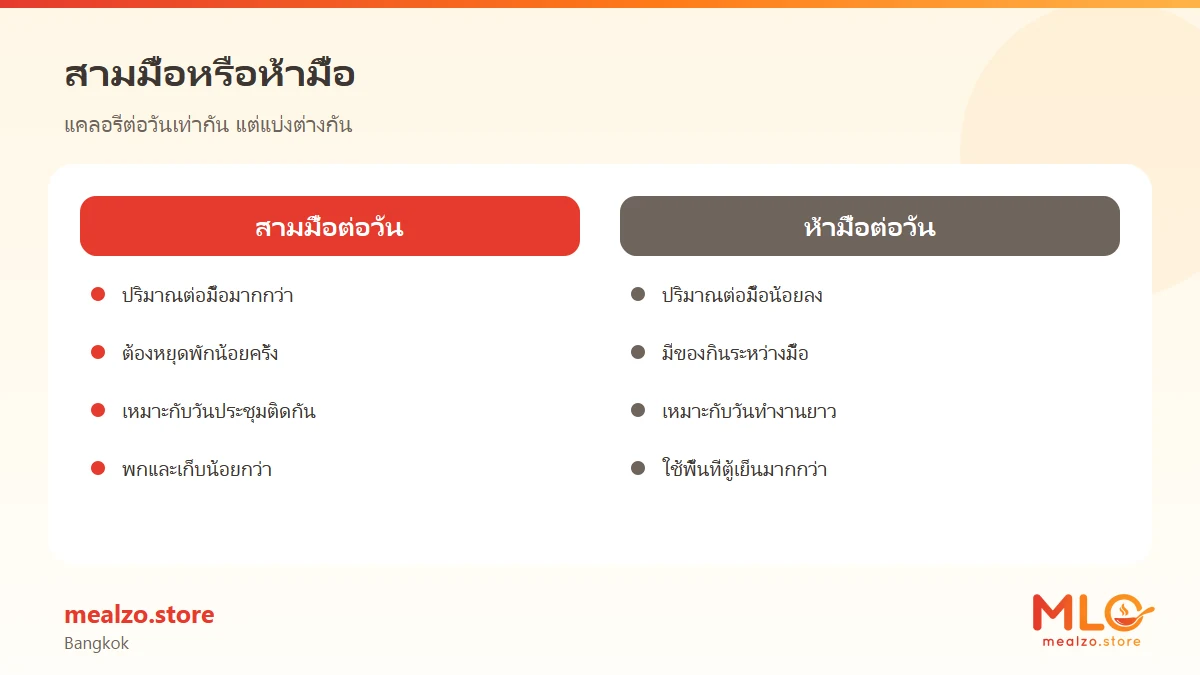 สามมื้อหรือห้ามื้อ