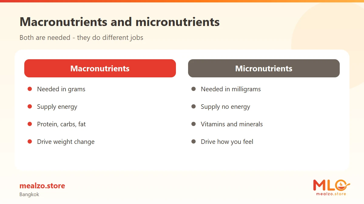 Macronutrients and micronutrients