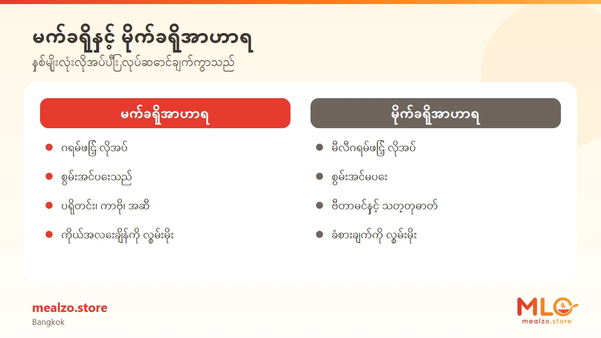 မက်ခရိုနှင့် မိုက်ခရိုအာဟာရ