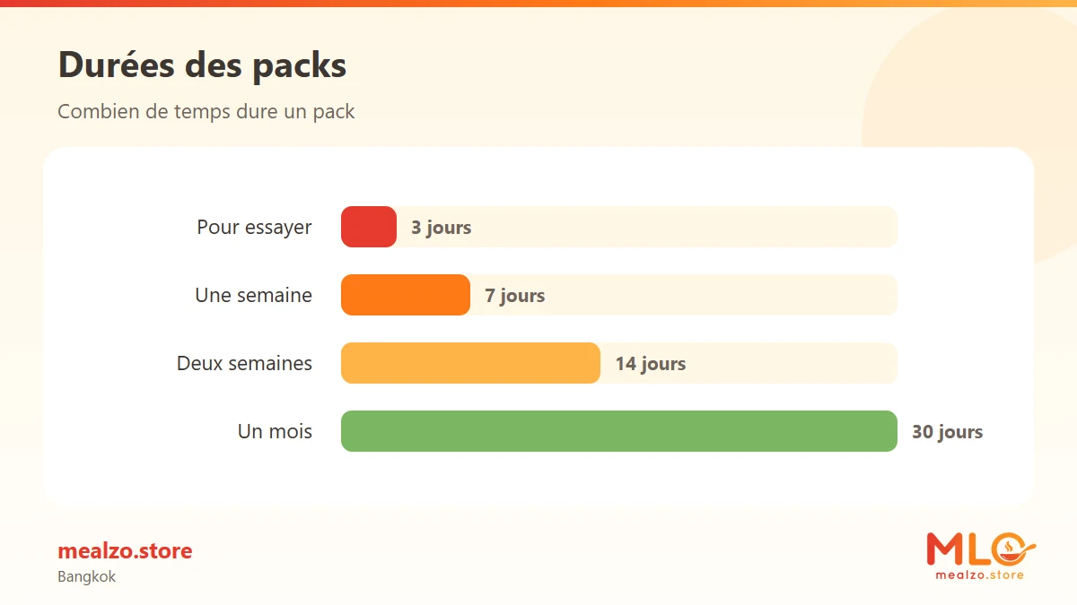 Durées des packs