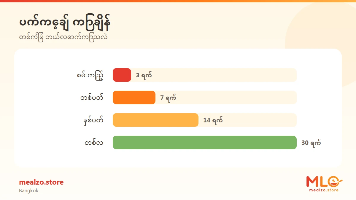 ပက်ကေ့ချ် ကြာချိန်