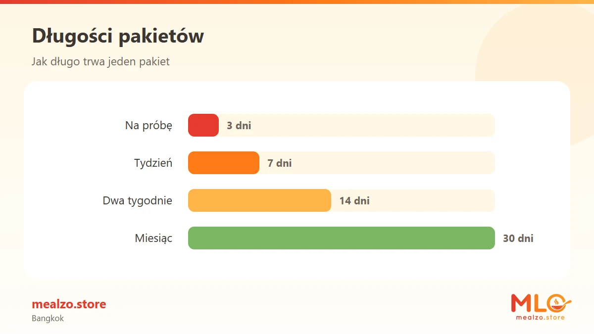 Długości pakietów