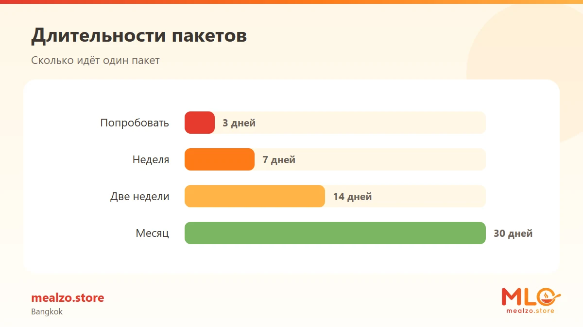 Длительности пакетов